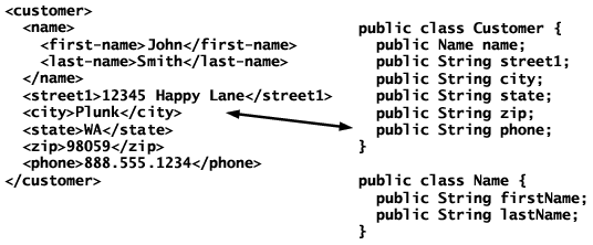 Direct correspondence to XML